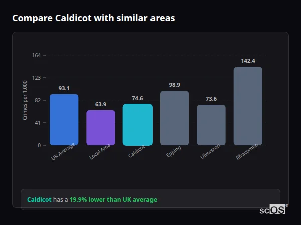 Compare Caldicot with similar populations - Caldicot crime rate is 19.9% lower than UK average