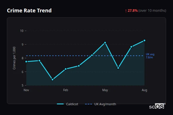 Crime Rate Trend for Caldicot - showing 27.8% increase over 10 months