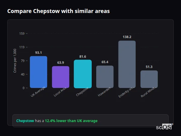 Compare Chepstow with similar populations - Chepstow crime rate is 12.4% lower than UK average