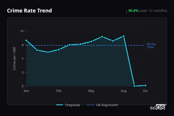 Crime Rate Trend for Chepstow - showing 96.6% decrease over 12 months