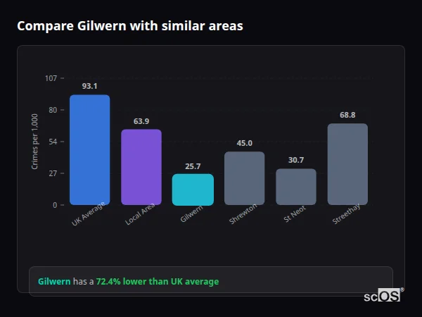 Compare Gilwern with similar populations Compare Gilwern with similar populations - Gilwern crime rate is 72.4% lower than UK average