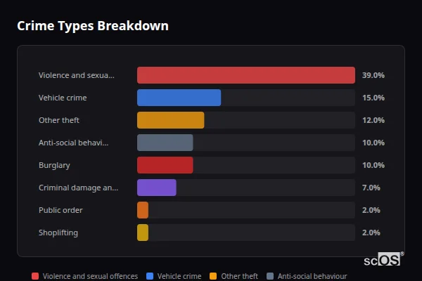 Crime Types Breakdown - Gilwern Crime Types Breakdown for Gilwern - showing Violence and sexual offences (39%), Vehicle crime (15%), Other theft (12%)