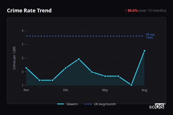 Crime Rate Trend - Gilwern Crime Rate Trend for Gilwern - showing 80.6% increase over 10 months