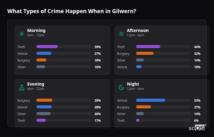 What Types of Crime Happen When in Gilwern? Crime types by time period for Gilwern - showing breakdown of burglary, violence, theft, and vehicle crime by morning, afternoon, evening, and night