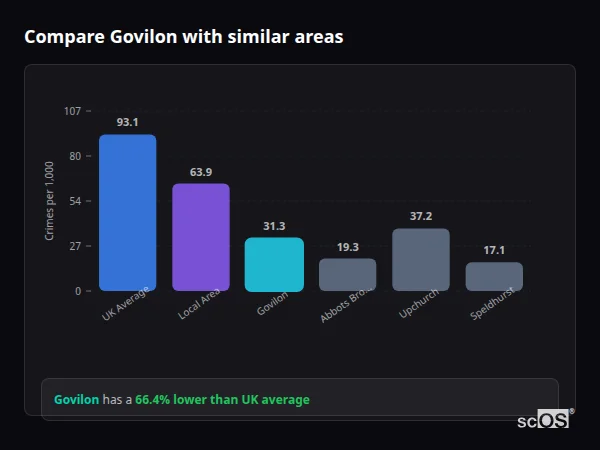Compare Govilon with similar populations - Govilon crime rate is 66.4% lower than UK average