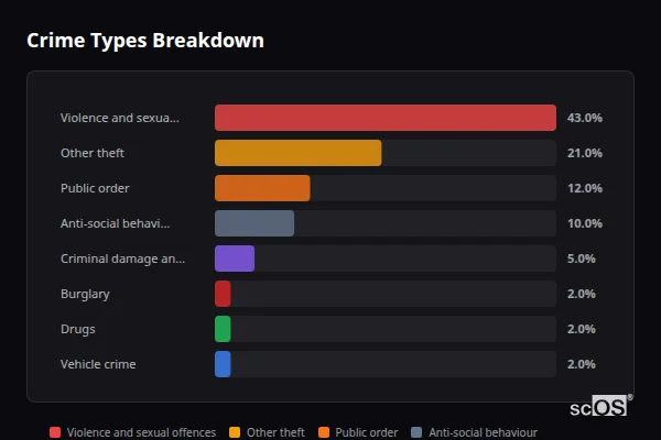 Crime Types Breakdown for Govilon - showing Violence and sexual offences (43%), Other theft (21%), Public order (12%)