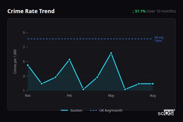 Crime Rate Trend for Govilon - showing 51.1% decrease over 10 months