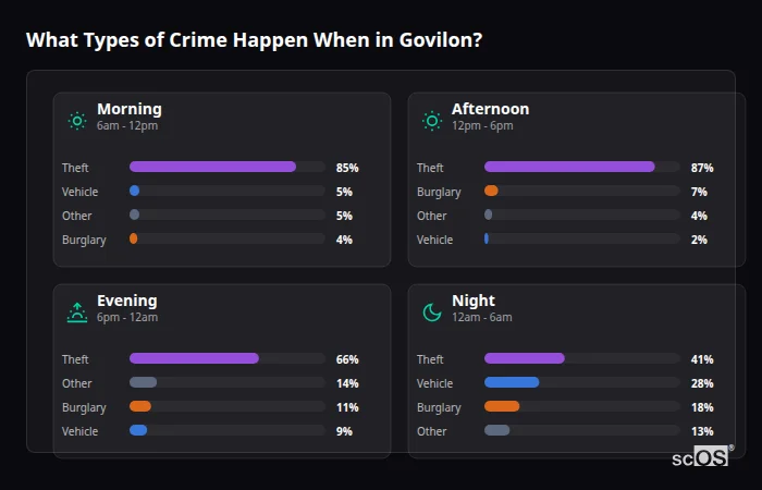 Crime types by time period for Govilon - showing breakdown of burglary, violence, theft, and vehicle crime by morning, afternoon, evening, and night