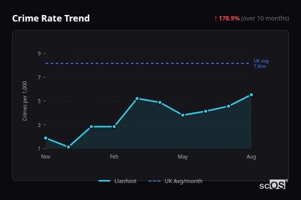 Crime Rate Trend for Llanfoist - showing 178.9% increase over 10 months