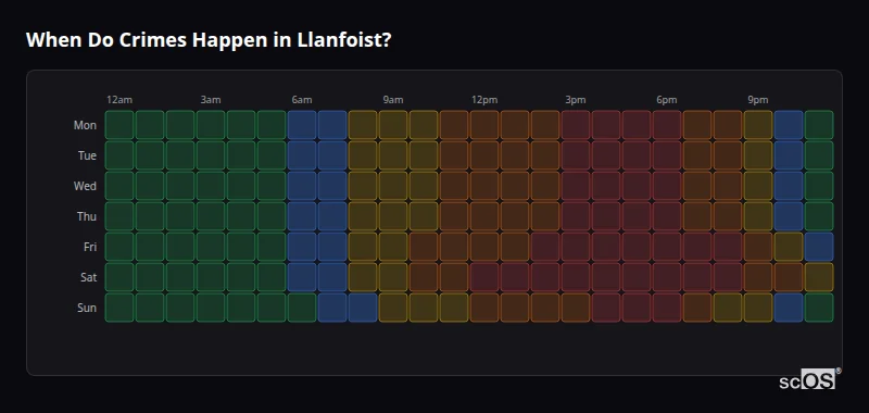 Crime time heatmap for Llanfoist - showing when crimes are most likely to occur by day and hour