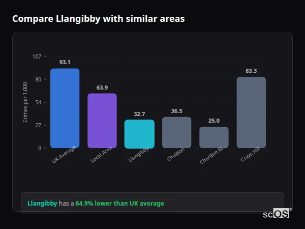 Compare Llangibby with similar populations - Llangibby crime rate is 64.9% lower than UK average