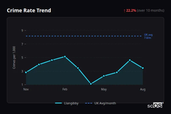 Crime Rate Trend for Llangibby - showing 22.2% increase over 10 months