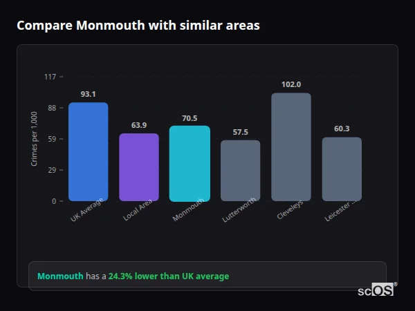 Compare Monmouth with similar populations - Monmouth crime rate is 24.3% lower than UK average
