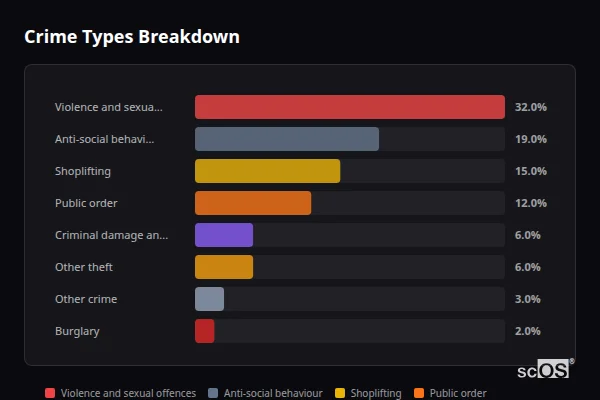 Crime Types Breakdown for Monmouth - showing Violence and sexual offences (32%), Anti-social behaviour (19%), Shoplifting (15%)