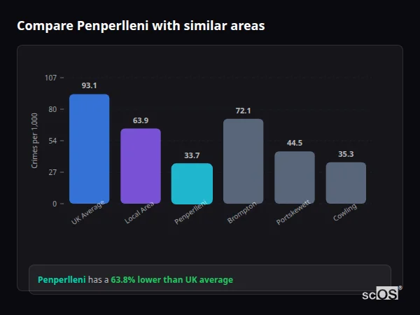 Compare Penperlleni with similar populations Compare Penperlleni with similar populations - Penperlleni crime rate is 63.8% lower than UK average