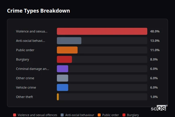 Crime Types Breakdown - Penperlleni Crime Types Breakdown for Penperlleni - showing Violence and sexual offences (48%), Anti-social behaviour (13%), Public order (11%)