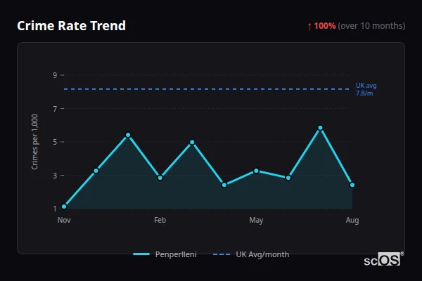 Crime Rate Trend - Penperlleni Crime Rate Trend for Penperlleni - showing 100% increase over 10 months