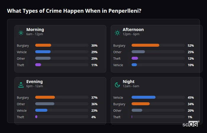 What Types of Crime Happen When in Penperlleni? Crime types by time period for Penperlleni - showing breakdown of burglary, violence, theft, and vehicle crime by morning, afternoon, evening, and night