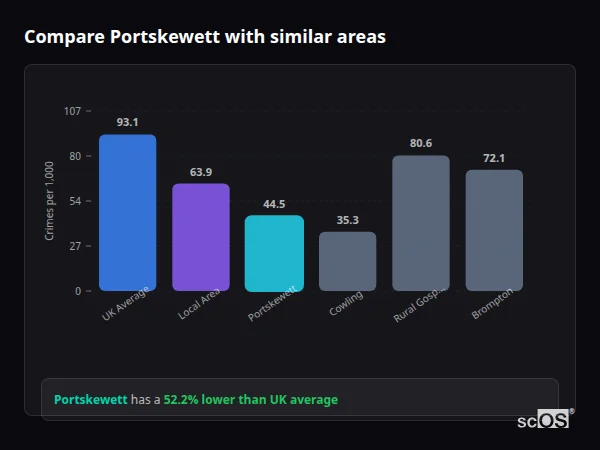 Compare Portskewett with similar populations - Portskewett crime rate is 52.2% lower than UK average