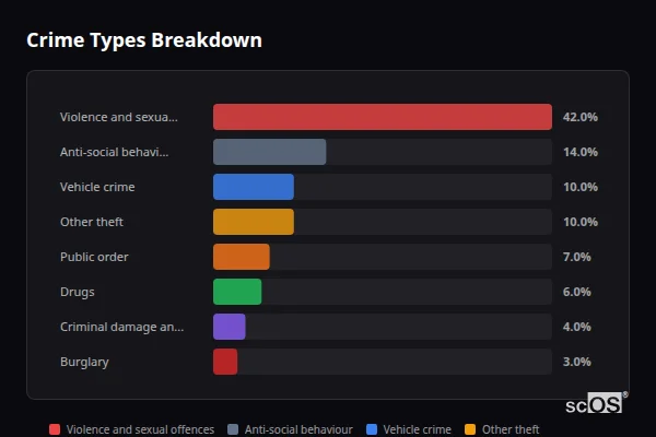 Crime Types Breakdown for Portskewett - showing Violence and sexual offences (42%), Anti-social behaviour (14%), Vehicle crime (10%)