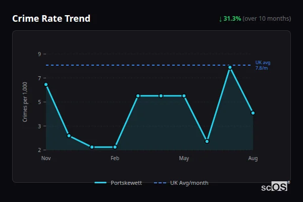 Crime Rate Trend for Portskewett - showing 31.3% decrease over 10 months