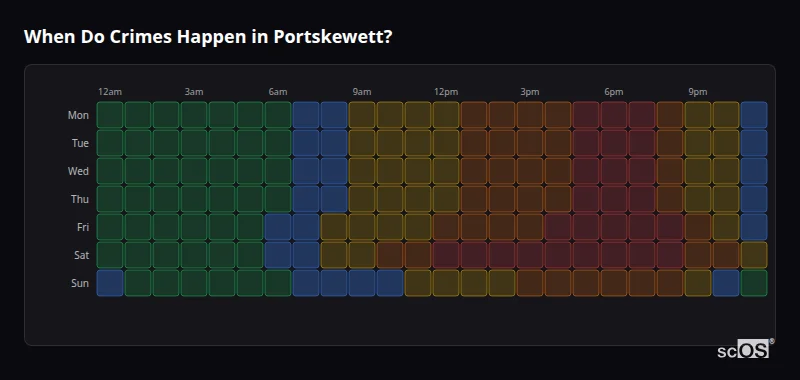 Crime time heatmap for Portskewett - showing when crimes are most likely to occur by day and hour