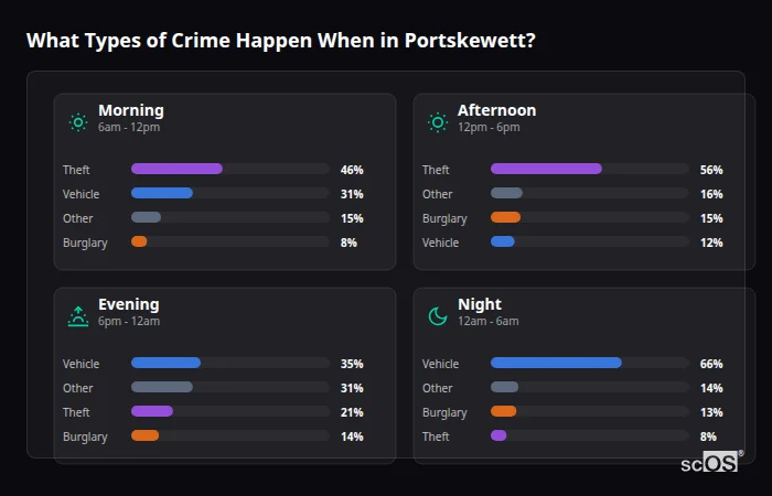 Crime types by time period for Portskewett - showing breakdown of burglary, violence, theft, and vehicle crime by morning, afternoon, evening, and night