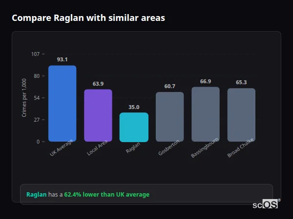 Compare Raglan with similar populations - Raglan crime rate is 62.4% lower than UK average
