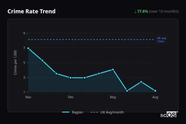 Crime Rate Trend for Raglan - showing 77.6% decrease over 10 months