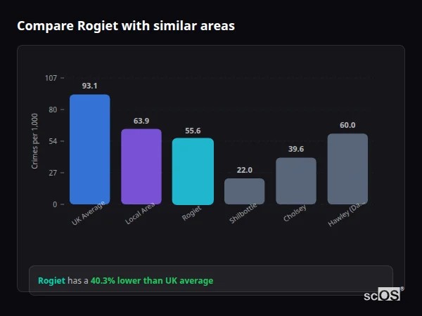 Compare Rogiet with similar populations - Rogiet crime rate is 40.3% lower than UK average