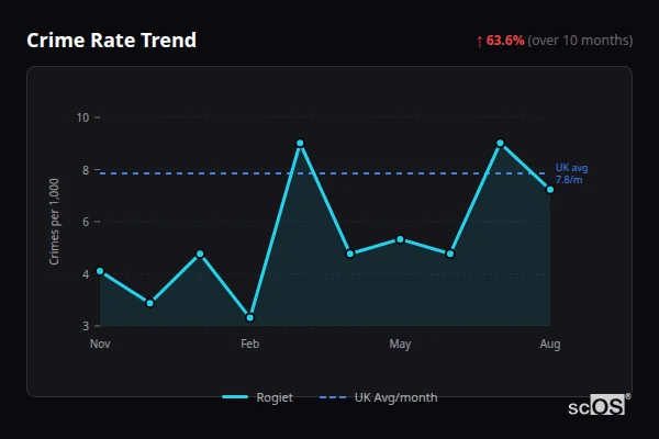 Crime Rate Trend for Rogiet - showing 63.6% increase over 10 months