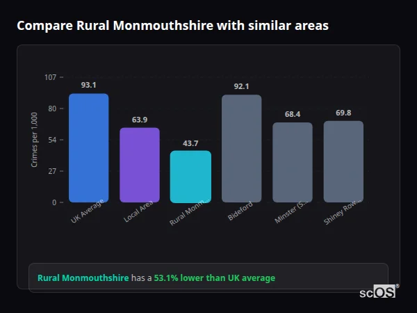 Compare Rural Monmouthshire with similar populations - Rural Monmouthshire crime rate is 53.1% lower than UK average