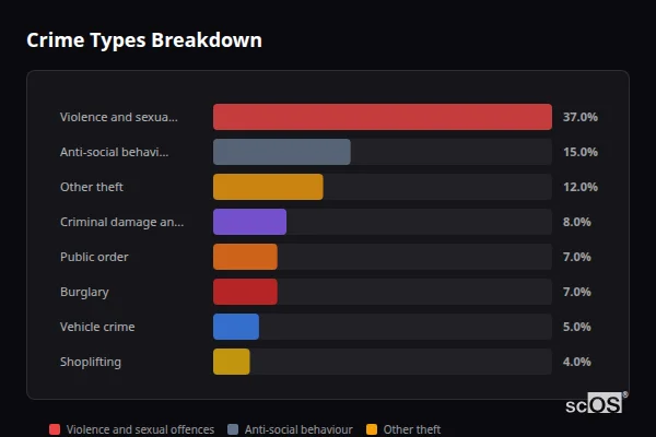 Crime Types Breakdown for Rural Monmouthshire - showing Violence and sexual offences (37%), Anti-social behaviour (15%), Other theft (12%)