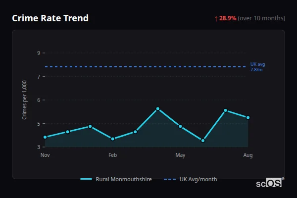Crime Rate Trend for Rural Monmouthshire - showing 28.9% increase over 10 months