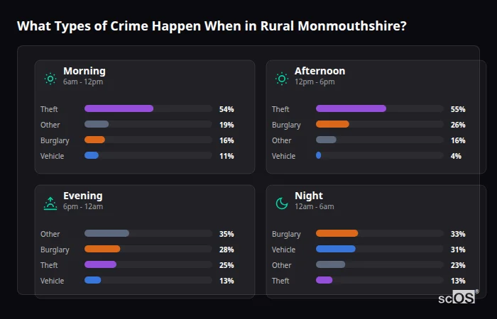 Crime types by time period for Rural Monmouthshire - showing breakdown of burglary, violence, theft, and vehicle crime by morning, afternoon, evening, and night