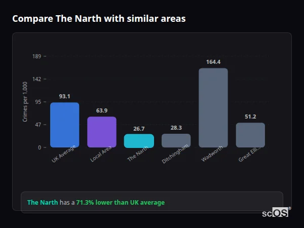 Compare The Narth with similar populations - The Narth crime rate is 71.3% lower than UK average