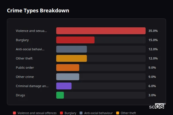 Crime Types Breakdown for The Narth - showing Violence and sexual offences (35%), Burglary (15%), Anti-social behaviour (12%)