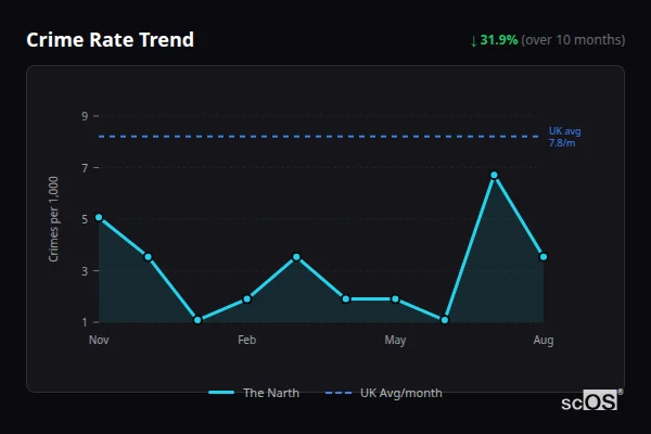 Crime Rate Trend for The Narth - showing 31.9% decrease over 10 months