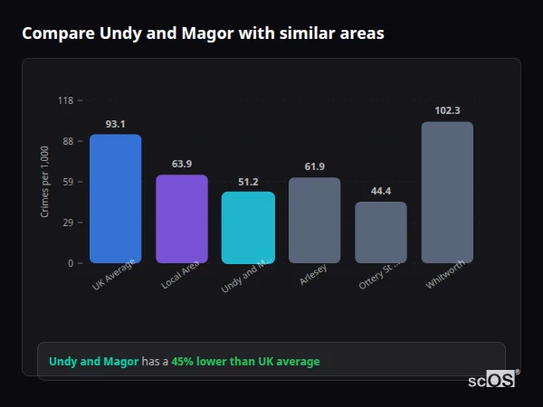 Compare Undy and Magor with similar populations - Undy and Magor crime rate is 45% lower than UK average
