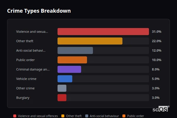 Crime Types Breakdown for Undy and Magor - showing Violence and sexual offences (31%), Other theft (22%), Anti-social behaviour (12%)