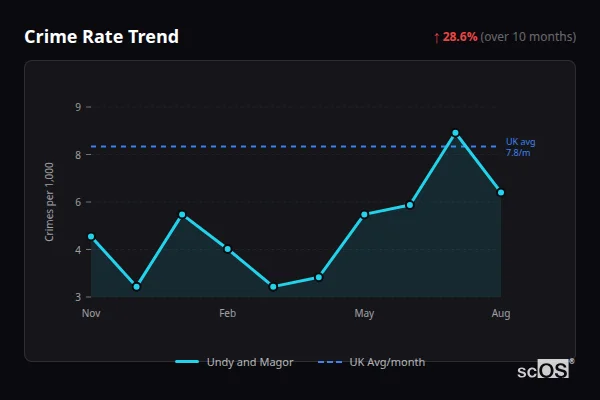 Crime Rate Trend for Undy and Magor - showing 28.6% increase over 10 months