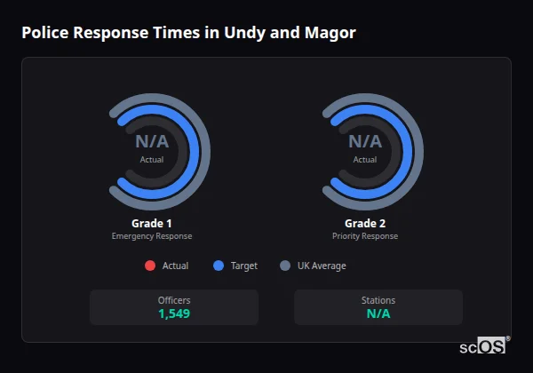 Police response times in Undy and Magor - showing Grade 1 immediate and Grade 2 priority response times compared to UK averages