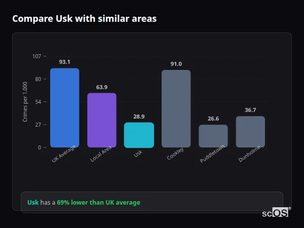 Compare Usk with similar populations - Usk crime rate is 69% lower than UK average