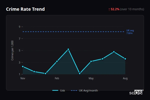 Crime Rate Trend for Usk - showing 52.2% increase over 10 months