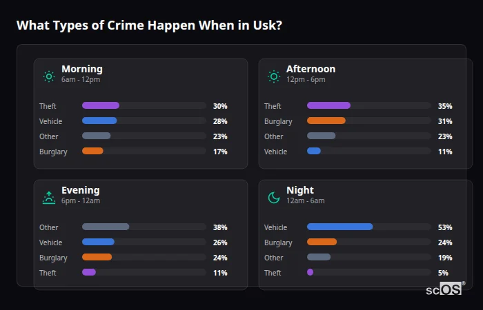 Crime types by time period for Usk - showing breakdown of burglary, violence, theft, and vehicle crime by morning, afternoon, evening, and night