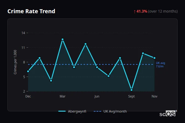 Crime Rate Trend for Abergwynfi - showing 41.3% increase over 12 months