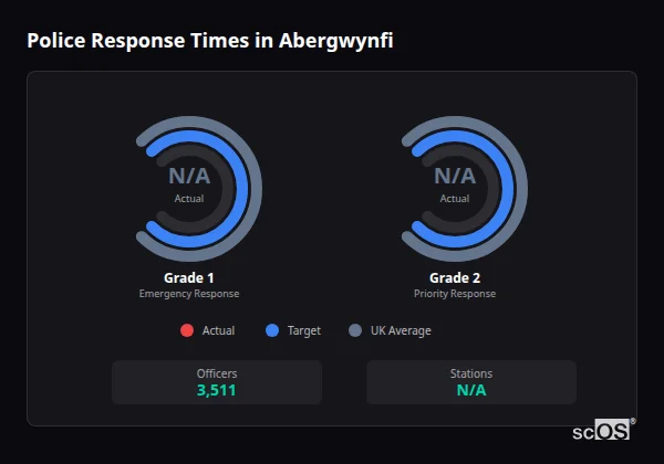 Police response times in Abergwynfi - showing Grade 1 immediate and Grade 2 priority response times compared to UK averages