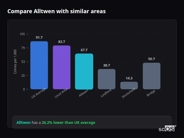 Compare Alltwen with similar populations - Alltwen crime rate is 26.2% lower than UK average