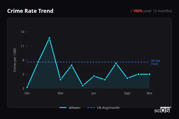 Crime Rate Trend for Alltwen - showing 100% increase over 12 months
