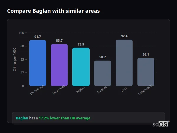 Compare Baglan with similar populations - Baglan crime rate is 17.2% lower than UK average